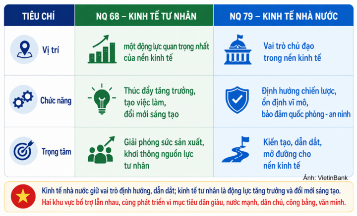 Mối quan hệ bổ trợ, cộng hưởng giữa kinh tế nhà nước và kinh tế tư nhân.