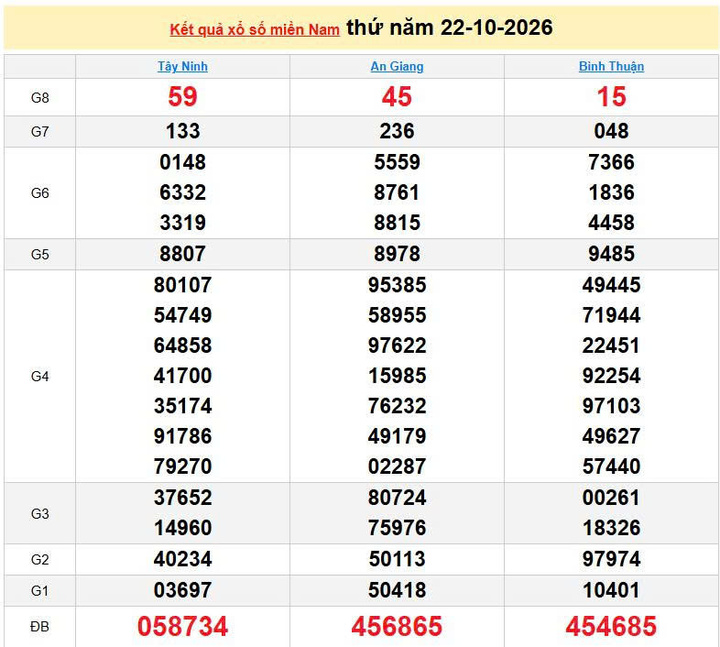 XSMN 22/10, KQXSMN 22/10, kết quả xổ số miền Nam ngày 22/10/2026