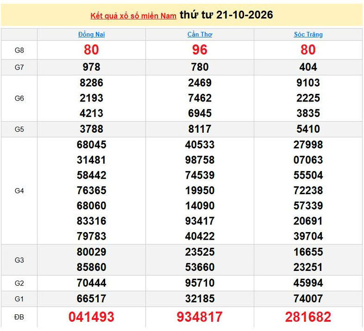 XSMN 21/10, KQXSMN 21/10, kết quả xổ số miền Nam ngày 21/10/2026