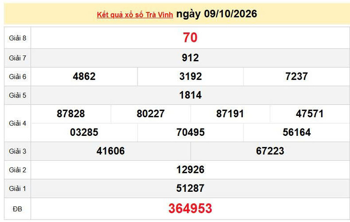 XSTV 9/10, KQXSTV 9/10, kết quả xổ số Trà Vinh ngày 9/10/2026