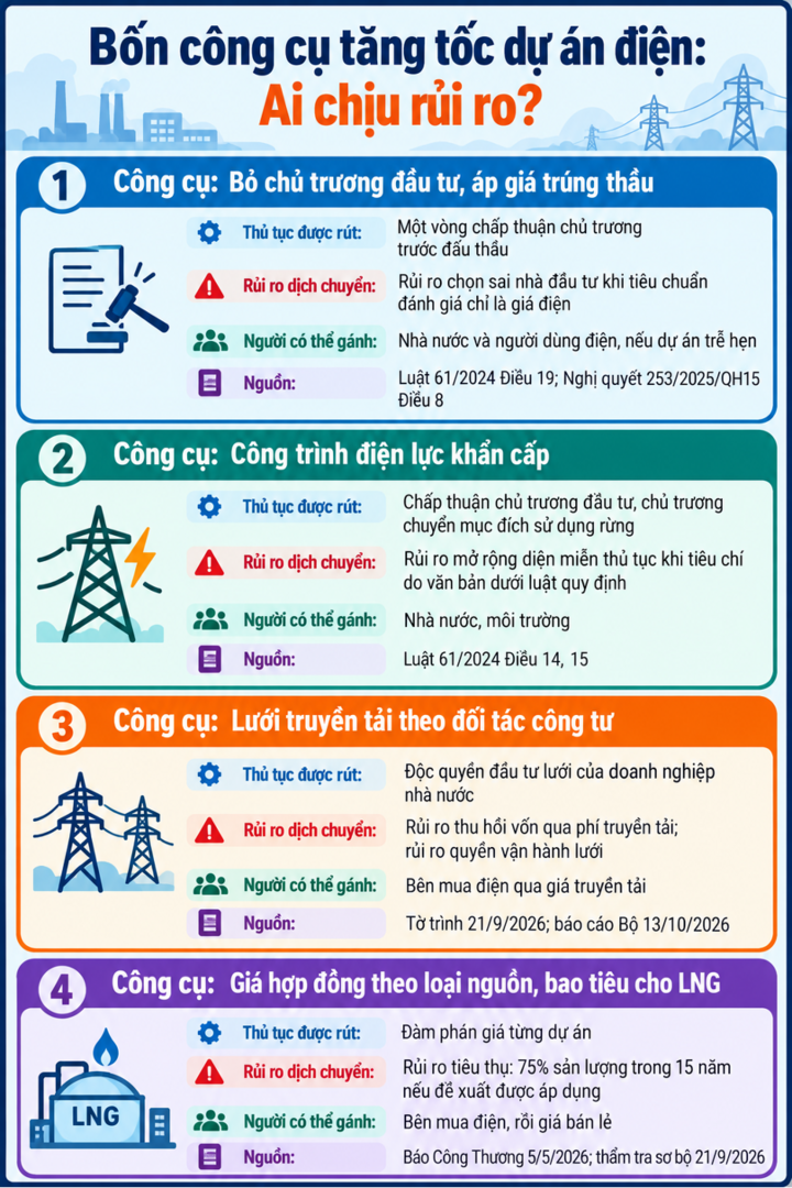Sửa Luật Điện lực sau 20 tháng: Luật đi trước mở đường - Bài 4: Huy động vốn cho 44.900 MW điện, ai gánh rủi ro? - 4