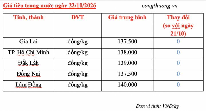 Giá tiêu hôm nay 22/10/2026: Dao động từ 137.500 – 140.000 đồng/kg - 3