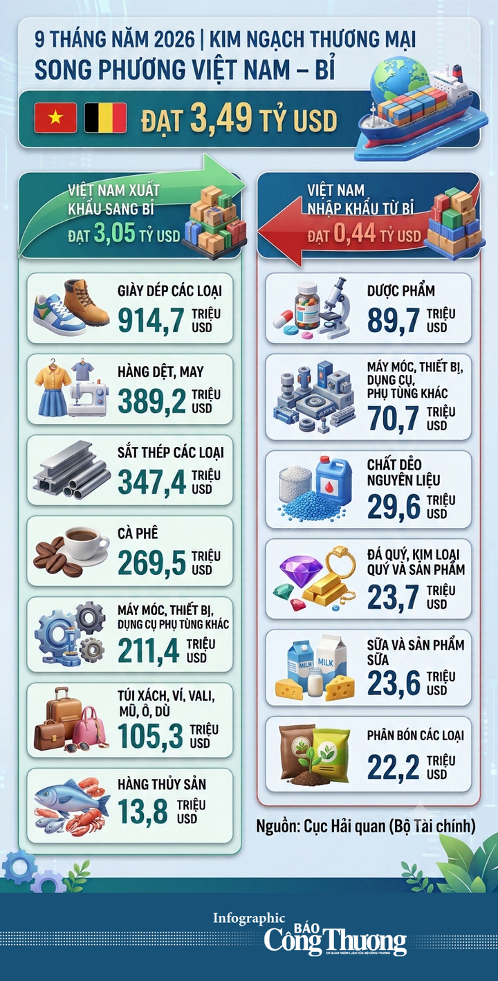 Infographic | 9 tháng, kim ngạch thương mại Việt Nam - Bỉ đạt 3,49 tỷ USD - 1