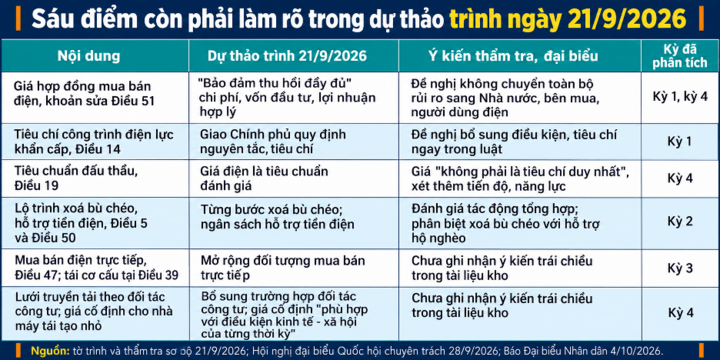 Sửa Luật Điện lực sau 20 tháng: Luật đi trước mở đường - Bài 5: Không để luật chờ nghị định - 3