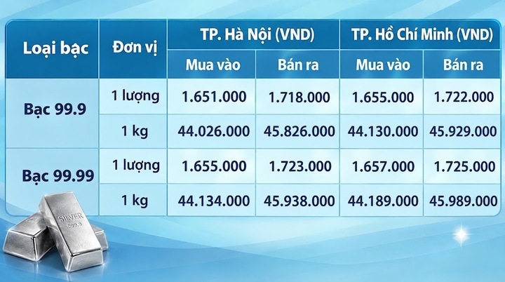 Giá bạc hôm nay 24/10/2026: Bạc 'lao dốc' - 1