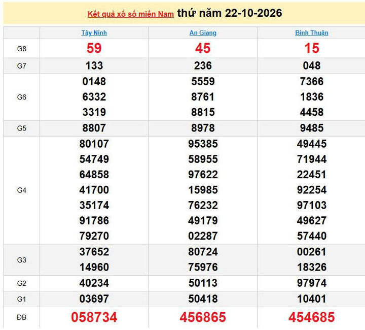 XSMN 22/10, KQXSMN 22/10, kết quả xổ số miền Nam ngày 22/10/2026