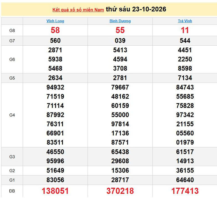 XSMN 23/10, KQXSMN 23/10, kết quả xổ số miền Nam ngày 23/10/2026