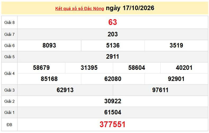 XSDNO 17/10, KQXSDNO 17/10, kết quả xổ số Đắk Nông ngày 17/10/2026