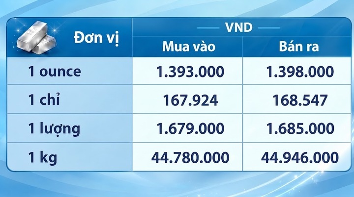 Giá bạc hôm nay 24/10/2026: Bạc 'lao dốc' - 3