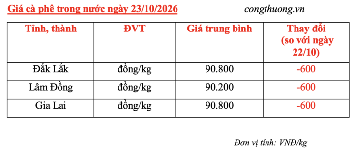 Giá cà phê hôm nay 23/10/2026: Nối đà giảm, dưới mốc 91.000 đồng/kg - 4
