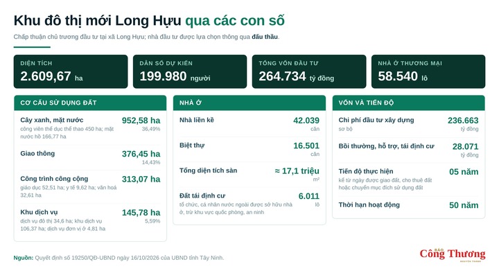 Khu đô thị Long Hựu, Tây Ninh được quy hoạch diện tích lên tới hơn 2.609 ha.