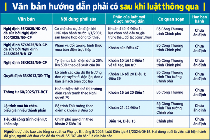 Sửa Luật Điện lực sau 20 tháng: Luật đi trước mở đường - Bài 5: Không để luật chờ nghị định - 4