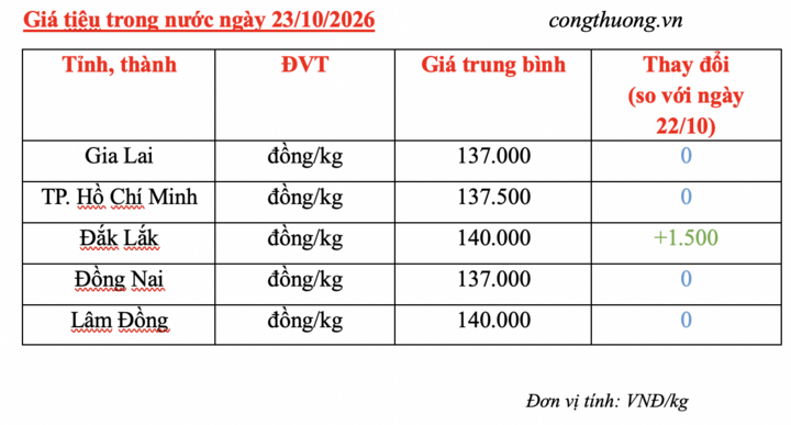 Giá tiêu hôm nay 23/10/2026: Tăng mạnh 1.500 đồng/kg tại Đắk Lắk - 3