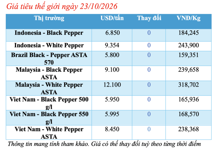 Giá tiêu hôm nay 23/10/2026: Tăng mạnh 1.500 đồng/kg tại Đắk Lắk - 1
