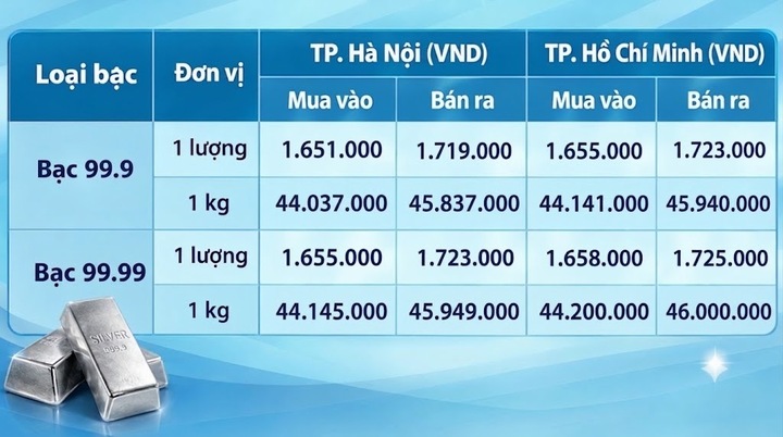 Giá bạc hôm nay 25/10/2026: Suy giảm phiên cuối tuần - 1