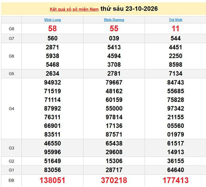 XSMN 23/10, KQXSMN 23/10, kết quả xổ số miền Nam ngày 23/10/2026