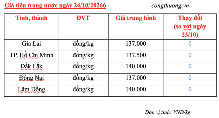 Giá tiêu hôm nay 24/10/2026: Thị trường lặng sóng - 3