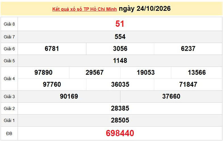 XSHCM 24/10, KQXSHCM 24/10, kết quả xổ số TP. Hồ Chí Minh ngày 24/10/2026