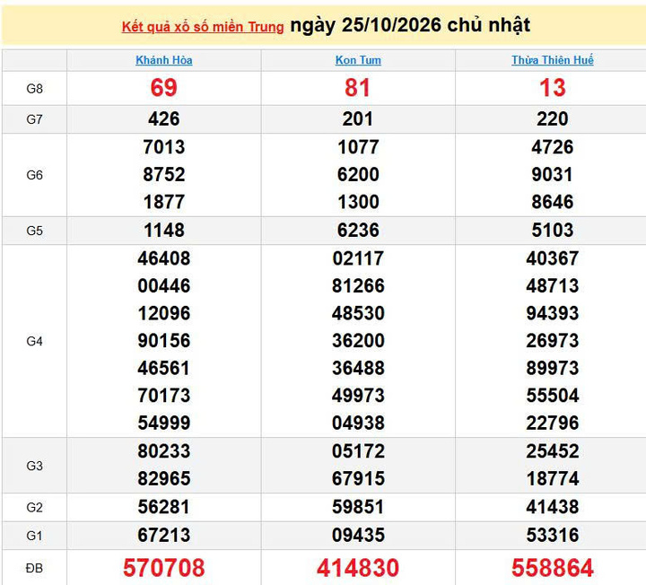 XSMT 25/10, KQXSMT 25/10, kết quả xổ số miền Trung ngày 25/10/2026