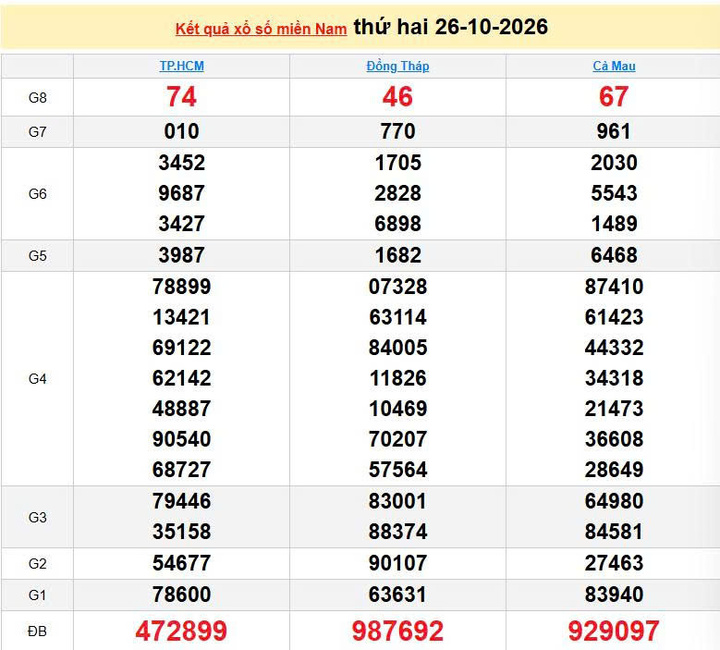XSMN 26/10, KQXSMN 26/10, kết quả xổ số miền Nam ngày 26/10/2026