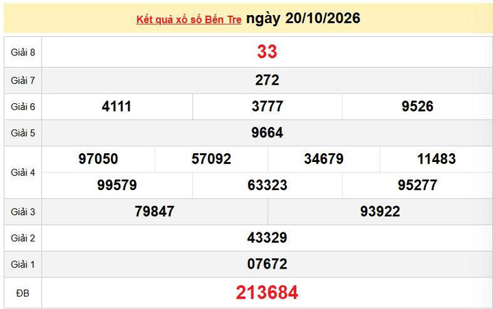 XSBTR 20/10, KQXSBTR 20/10, kết quả xổ số Bến Tre ngày 20/10/2026
