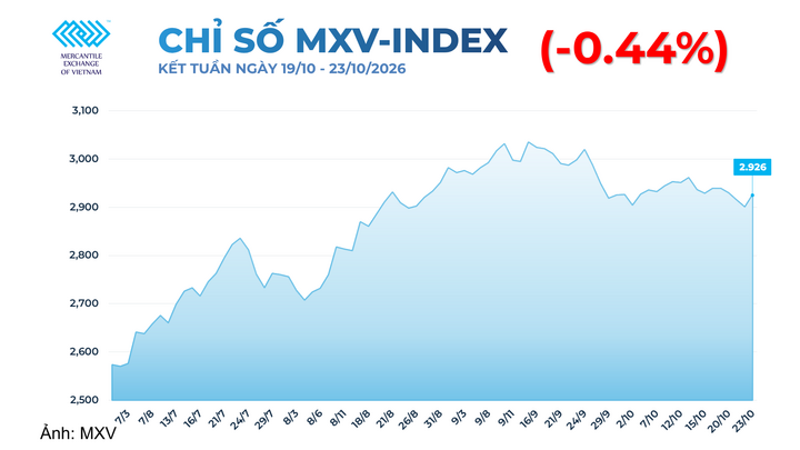 Chỉ số MXV-Index.