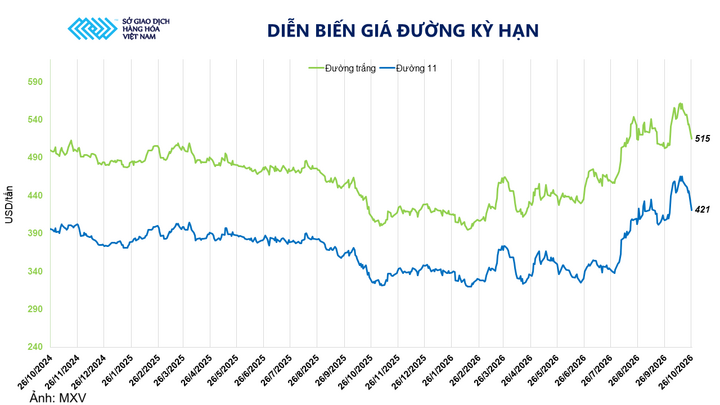 Diễn biến giá đường kỳ hạn.