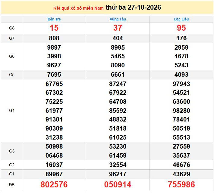 XSMN 27/10, KQXSMN 27/10, kết quả xổ số miền Nam ngày 27/10/2026