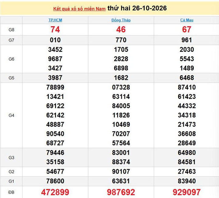 XSMN 26/10, KQXSMN 26/10, kết quả xổ số miền Nam ngày 26/10/2026