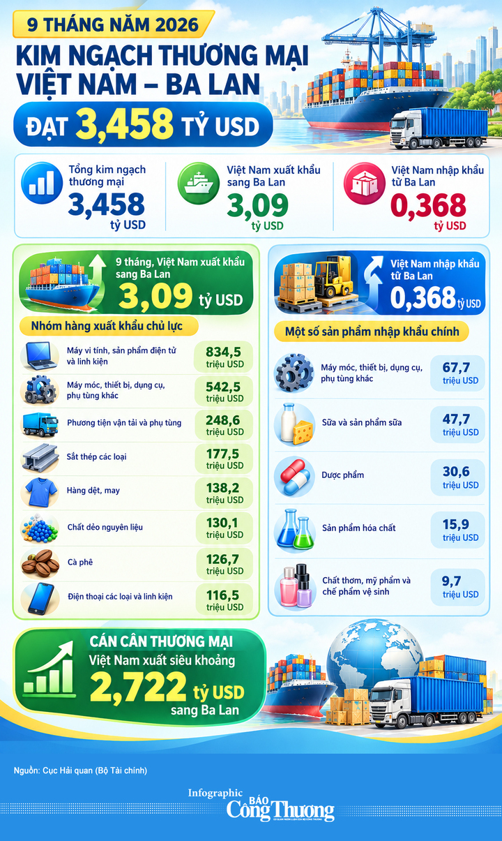 9 tháng, Việt Nam xuất siêu 2,722 tỷ USD sang Ba Lan - 1