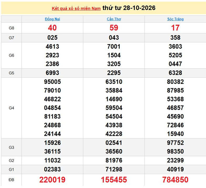 XSMN 28/10, KQXSMN 28/10, kết quả xổ số miền Nam ngày 28/10/2026