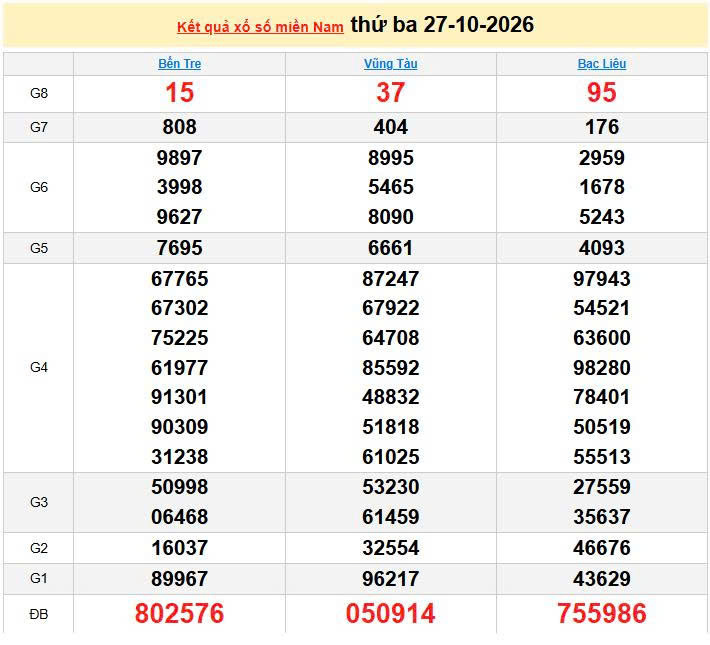 XSMN 27/10, KQXSMN 27/10, kết quả xổ số miền Nam ngày 27/10/2026