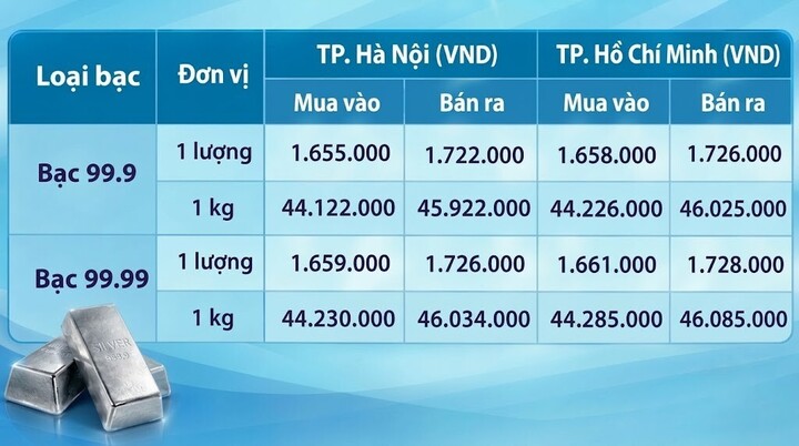 Giá bạc hôm nay 29/10/2026: Bạc thế giới phục hồi - 1