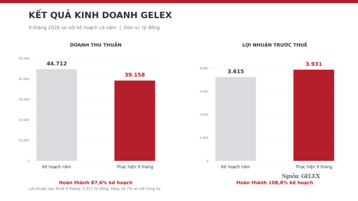 Kết quả kinh doanh GELEX 9 tháng 2026 so với kế hoạch cả năm.