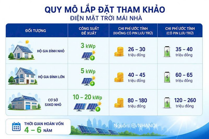 Quy mô tham khảo lắp đặt điện mặt trời mái nhà.