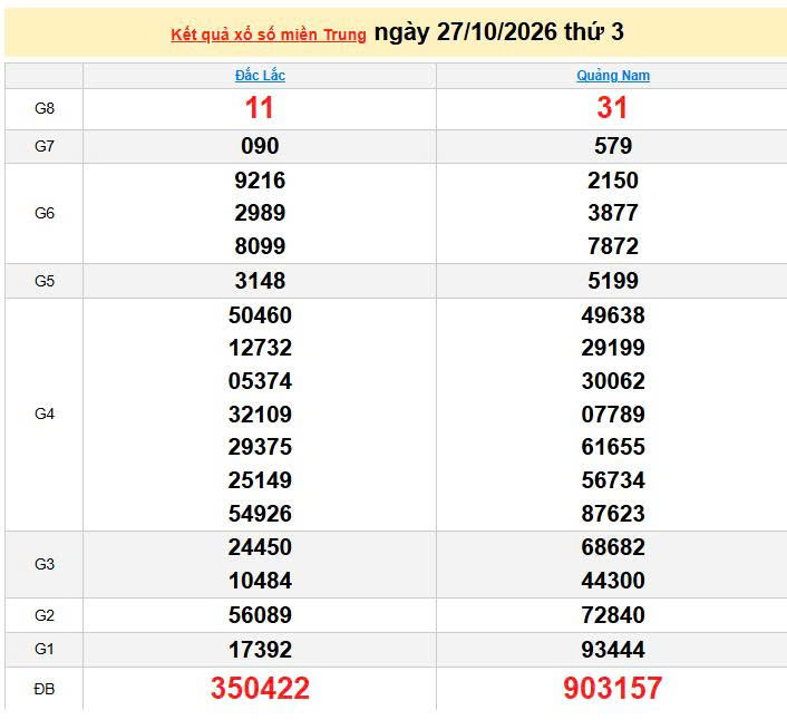 XSMT 27/10, KQXSMT 27/10, kết quả xổ số miền Trung ngày 27/10/2026