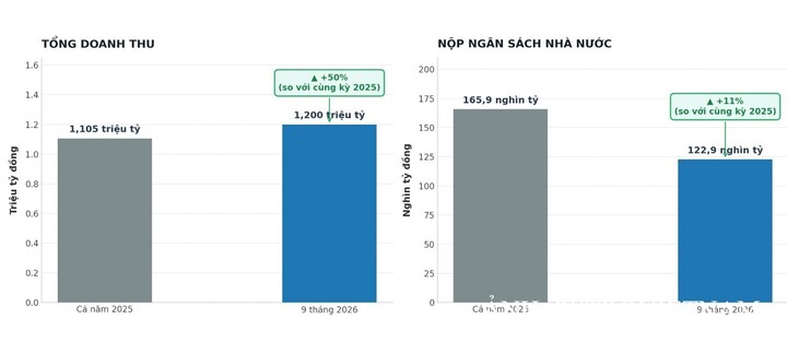 Doanh thu và nộp ngân sách của PETROVIETNAM trong năm 2025 và 9 tháng năm 2026. Ảnh: Petrovietnam