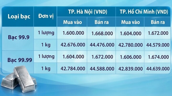 Giá bạc hôm nay 30/10/2026: Suy giảm sau quyết định của Fed - 1