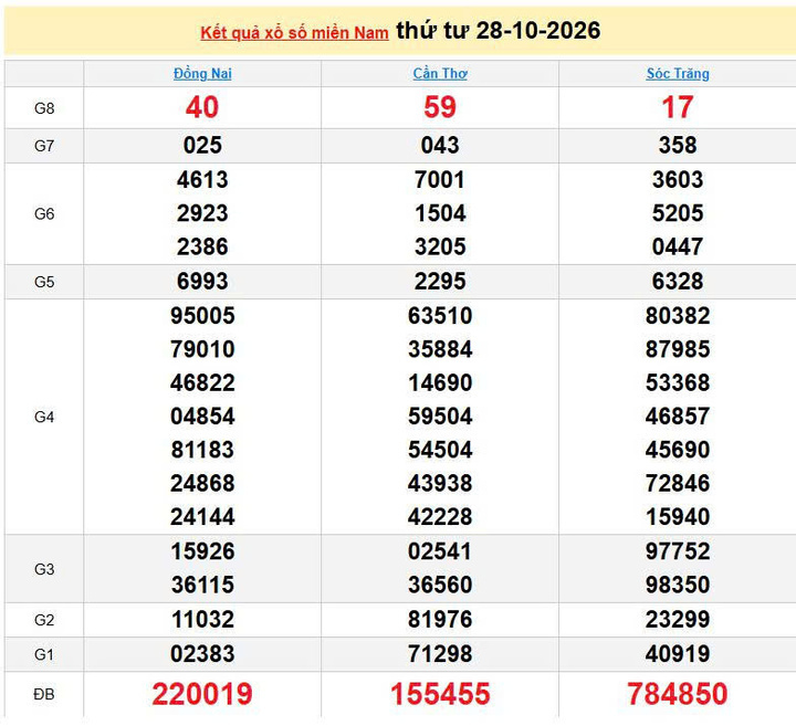 XSMN 28/10, KQXSMN 28/10, kết quả xổ số miền Nam ngày 28/10/2026