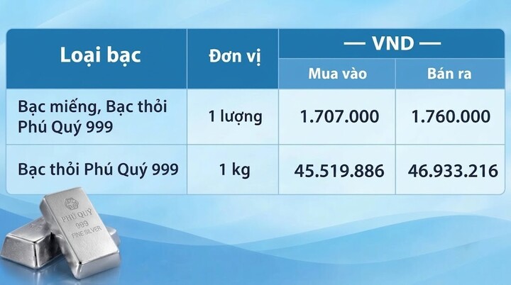 Giá bạc hôm nay 30/10/2026: Suy giảm sau quyết định của Fed - 2