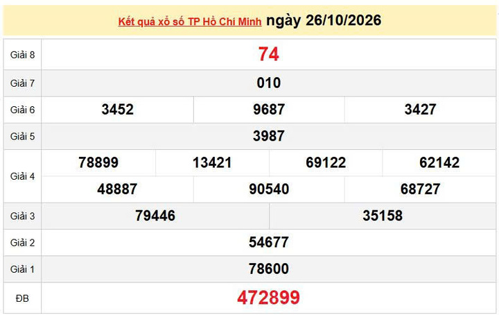 XSHCM 26/10, KQXSHCM 26/10, kết quả xổ số TP. Hồ Chí Minh ngày 26/10/2026