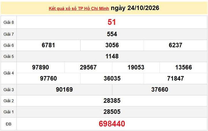 XSHCM 24/10, KQXSHCM 24/10, kết quả xổ số TP. Hồ Chí Minh ngày 24/10/2026