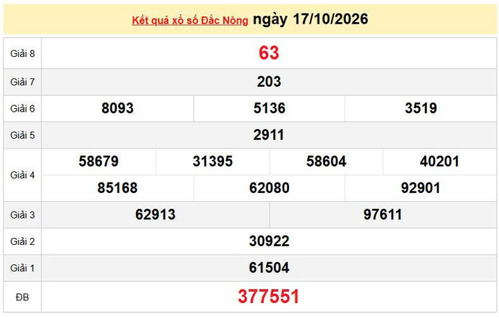 XSDNO 17/10, KQXSDNO 17/10, kết quả xổ số Đắk Nông ngày 17/10/2026