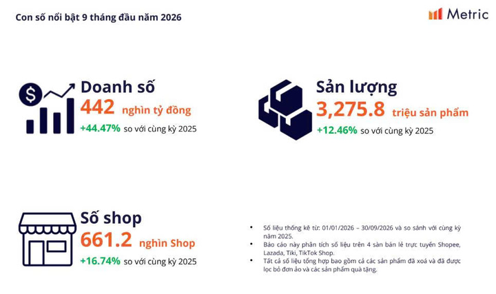 Dự báo quý 4 năm 2026: Chiến lược “điểm rơi” cho các chiến dịch mua sắm cuối năm. Nguồn: Metric