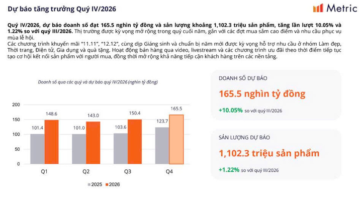 Những số liệu nổi bật của thị trường thương mại điện tử Việt Nam 9 tháng đầu năm 2026. Nguồn: Metric