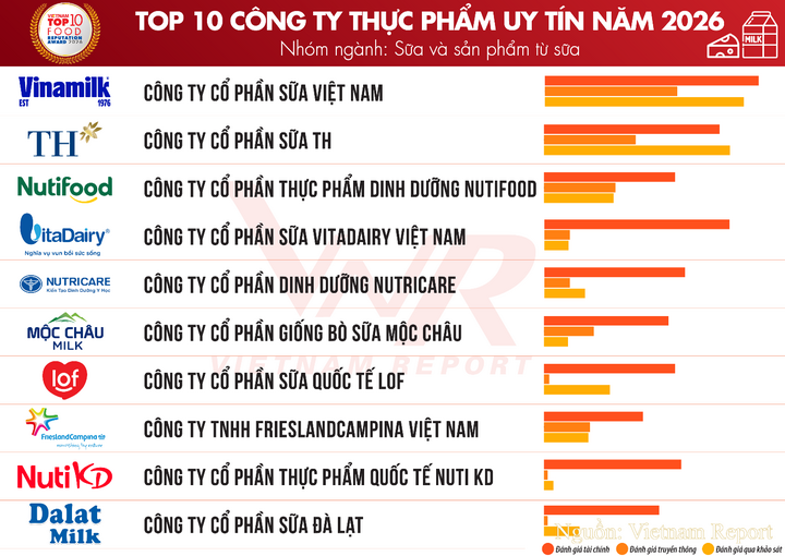 Danh sách Top 10 doanh nghiệp uy tín ngành sữa 2026. Nguồn: Vietnam Report