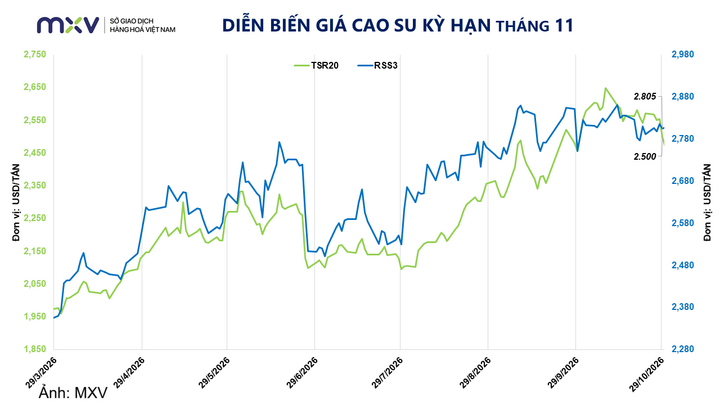 Diễn biến giá cao su.