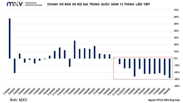 Doanh số bán xe nội địa Trung Quốc.