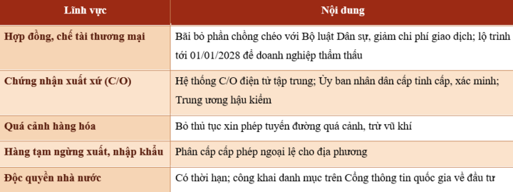 Một số nội dung cải cách cho doanh nghiệp trong dự án sửa 4 Luật. Nguồn: Bộ Công Thương, giải trình tại phiên thảo luận ngày 28/10/2026.