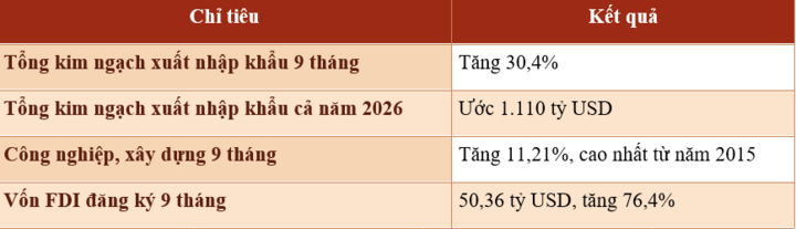 Một số chỉ tiêu thương mại, công nghiệp 9 tháng năm 2026. Nguồn: Báo cáo của Chính phủ trình Quốc hội ngày 17/10/2026.